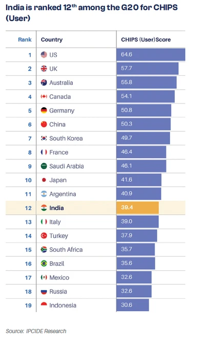 Bar chart showing India ranks 12th among G20 nations for CHIPS (User) score at 39.4, highlighted in yellow. The US leads with 64.6, followed by UK (57.7) and Australia (55.8), while Indonesia ranks lowest at 30.6. The visualization reveals a distinct tier structure: advanced economies dominate the top positions (scores >50), middle-income nations cluster in the 35-50 range, with developing economies below 35. India's position shows it outperforming regional peers but still trailing advanced digital economies, suggesting potential for significant user experience improvements. Source: IPCIDE Research.
